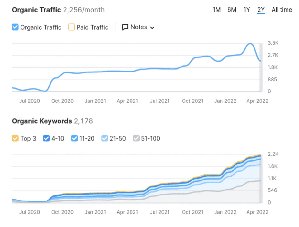 Best SEO Services in India